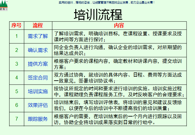 培训流程